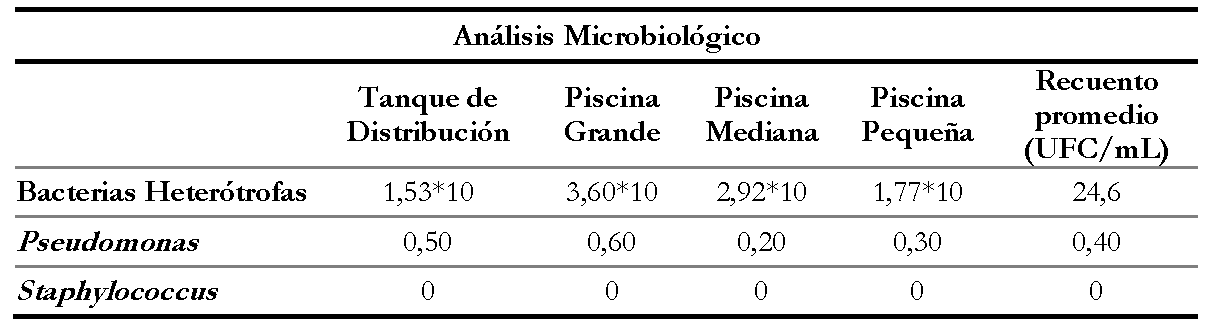 Resultados del análisis microbiológico de las aguas del balneario Ilaló