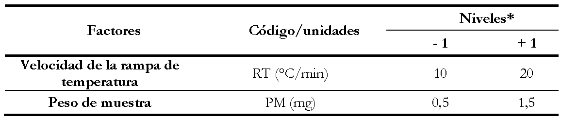 Factores y niveles de estudio
para extracto etanólico y comprimidos de Urera laciniata Goudot ex Wedd