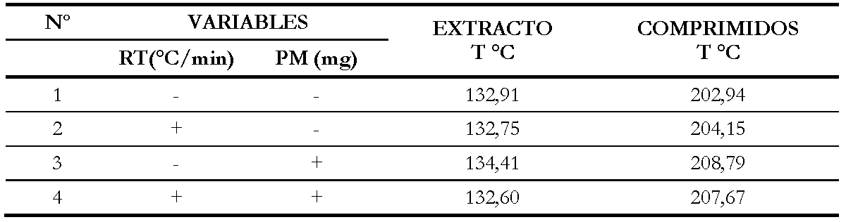 Temperaturas
de degradación promedio en el estudio térmico de extracto etanólico y
comprimidos de Urera laciniata