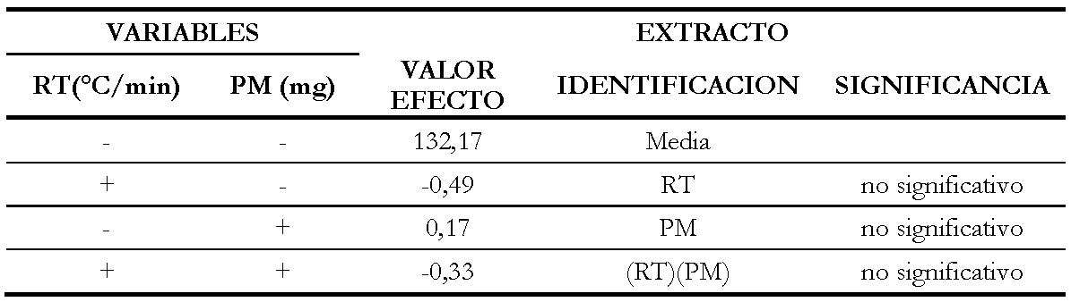 Magnitud y
significancia estadística de los efectos de la variación de la velocidad de la
rampa de temperatura (RT) y el peso de muestra (PM) sobre la temperatura de
degradación de extracto etanólico de Urera laciniata Goudot ex Wedd