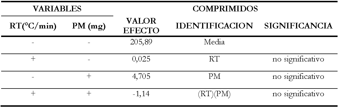 Magnitud y
significancia estadística de los efectos de la variación de la velocidad de la
rampa de temperatura (RT) y el peso de muestra (PM) sobre la temperatura de
degradación de comprimidos, en base de Urera laciniata Goudot ex Wedd