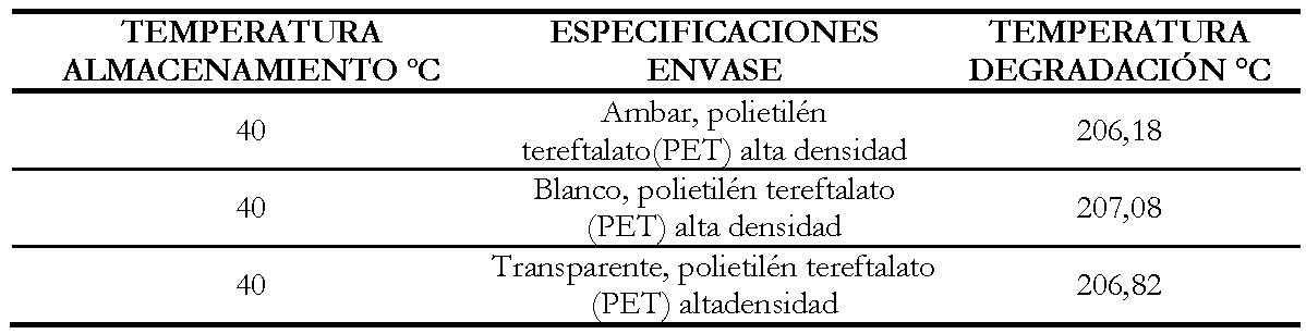 Temperaturas
de degradación de comprimidos en 60 días de almacenamiento a 40ºC y humedad
relativa de 75% en el estudio térmico de comprimidos en base de Urera laciniata
Goudot ex Wedd