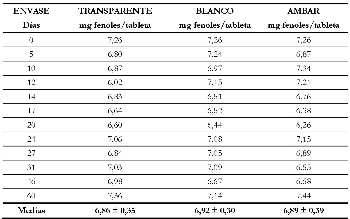 Concentración
de fenoles totales en comprimidos, en 60 días de almacenamiento a 40ºC y
humedad relativa de 75%, en el estudio de estabilidad comprimidos en base de
Urera laciniata Goudot ex Wedd 

 