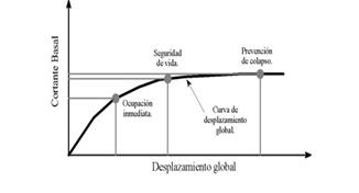 Curva de capacidad y estados límite