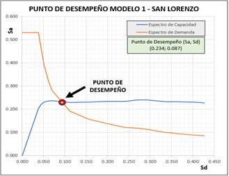 Punto de desempeño modelo 1