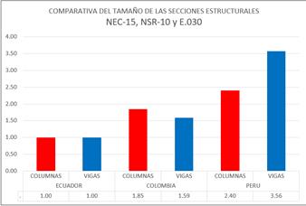 Comparativa de tamaño de secciones