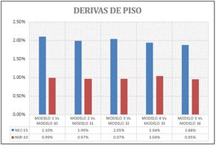 Derivas de piso NEC-15 vs. NRS-10