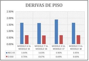 Derivas de piso NEC-15 vs. E.030