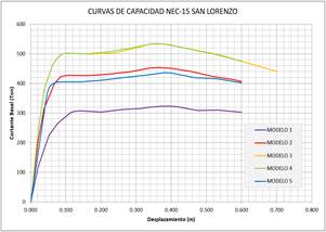  Curvas de capacidad San Lorenzo