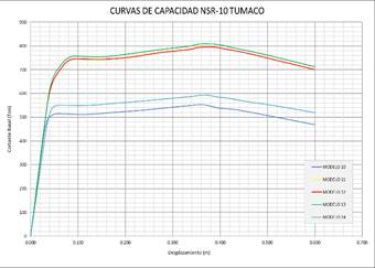  Curvas de capacidad Tumaco