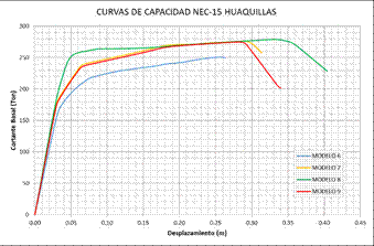 Curvas
de capacidad Huaquillas