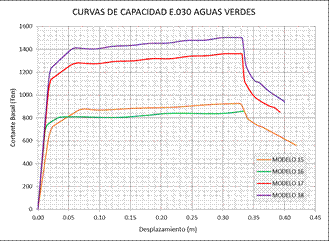 Curvas de capacidad Aguas Verdes