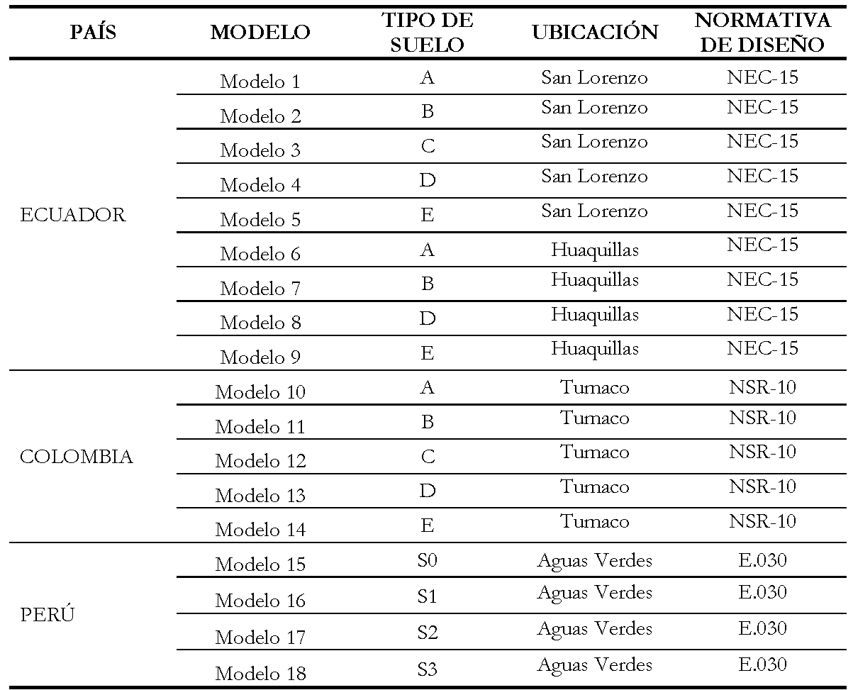 Nomenclatura de los modelos