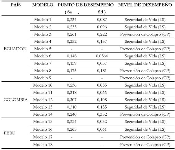 Puntos de desempeño y niveles de
desempeño
