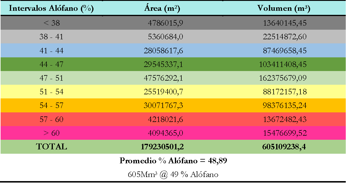 Resumen de resultados de
los bloques obtenidos