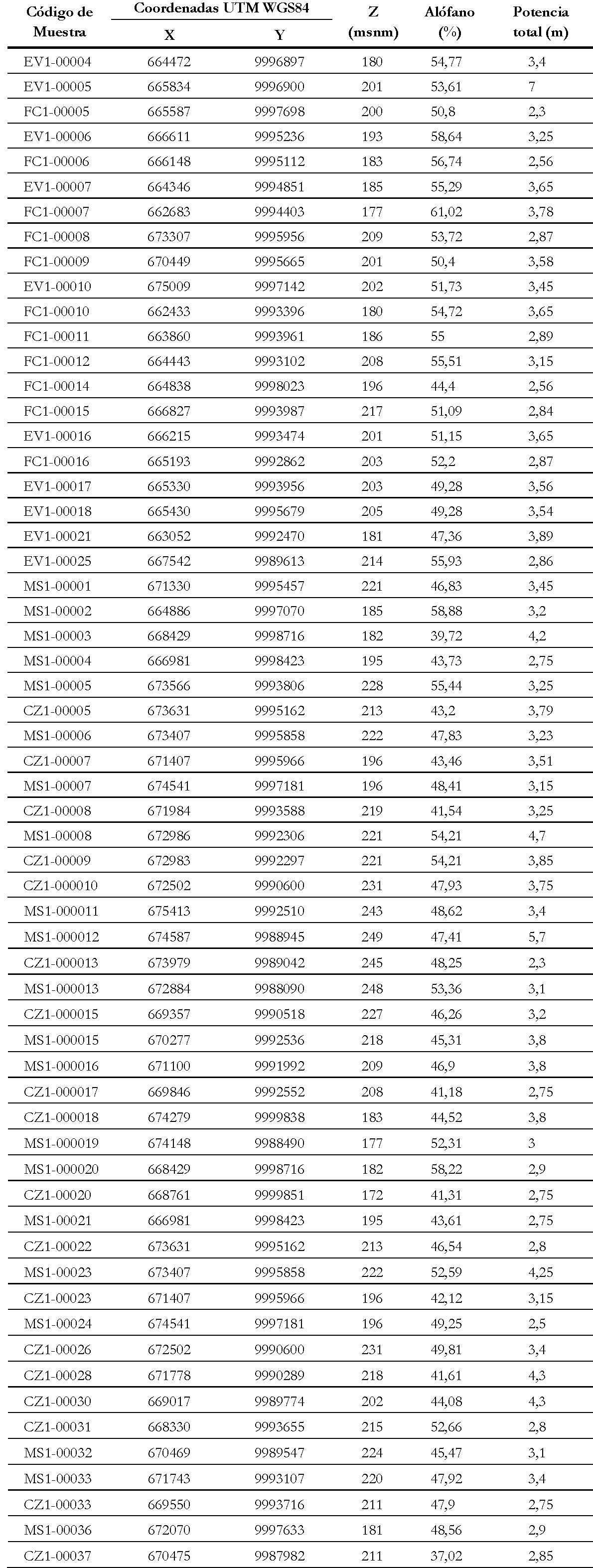 Resultados de
laboratorio procesado el porcentaje de alófano