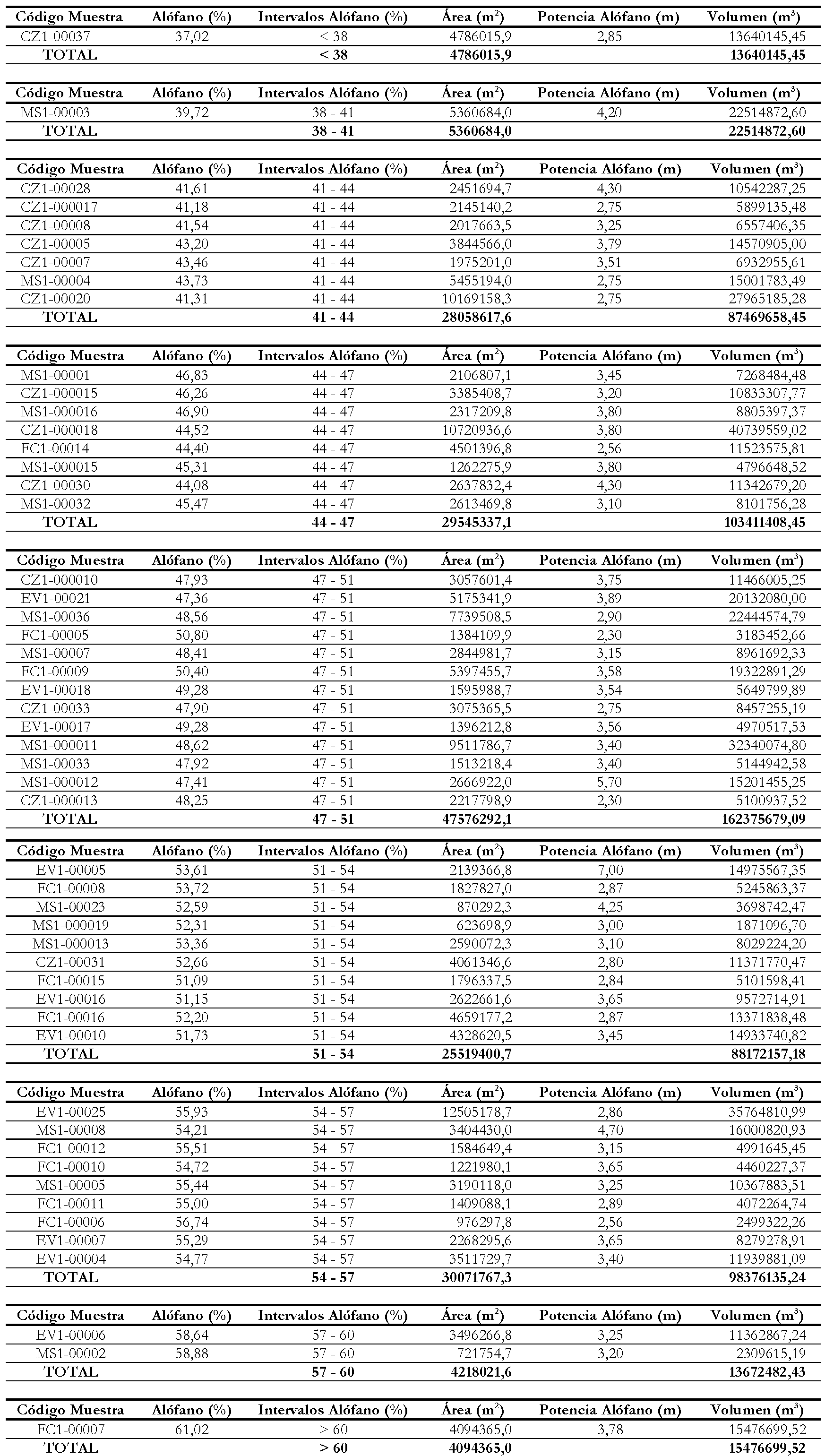 Resultados del
procesamiento el porcentaje de alófano, con área y volumen