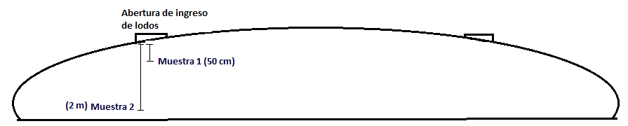 Esquema de muestreo en el
geotubo