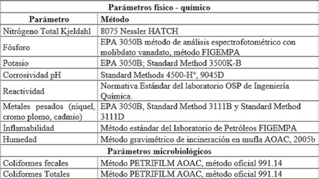  Parámetros y métodos utilizados
en la caracterización de lodos