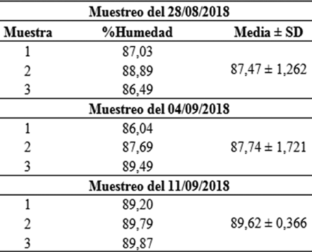 Registro de la humedad