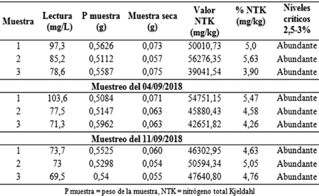 Registro del nitrógeno total
kjeldahl