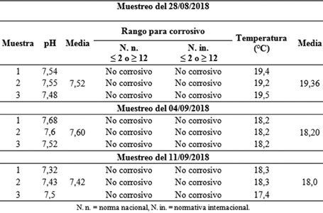 Registro de potencial de Hidrógeno (Corrosividad)