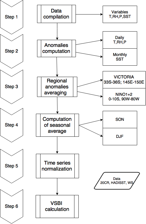 Procedimiento de c&aacute;lculo de &iacute;ndice victoriano de incendios forestales
estacionales (VSBI)