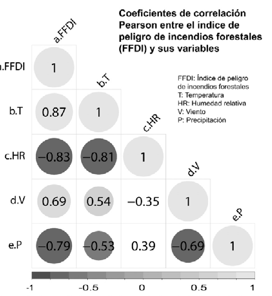 Coeficientes
de correlación Pearson entre el Índice de Peligro de Incendios Forestales
(FFDI) y sus variables en la región andina de Ecuador para el período
1997-2012