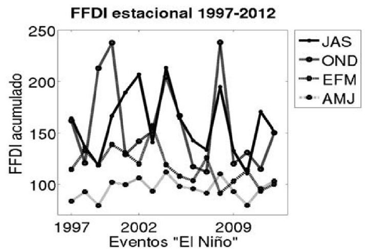 Serie de
tiempo del Índice de Peligro de Incendios Forestales FFDI estacional para los
períodos julio-agosto-septiembre (JAS), octubre- Noviembre-Diciembre (OND),
enero-febrero-marzo (EFM), Abril-Mayo- junio (AMJ) en la región andina de
Ecuador para el período 1997-2012
