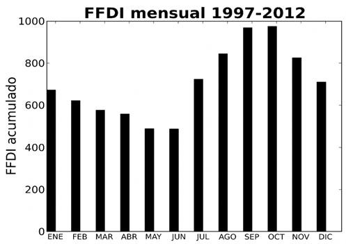 Variabilidad mensual
acumulada del Índice de Peligro de Incendios Forestales (FFDI) en la región
andina de Ecuador durante el período 1997- 2012