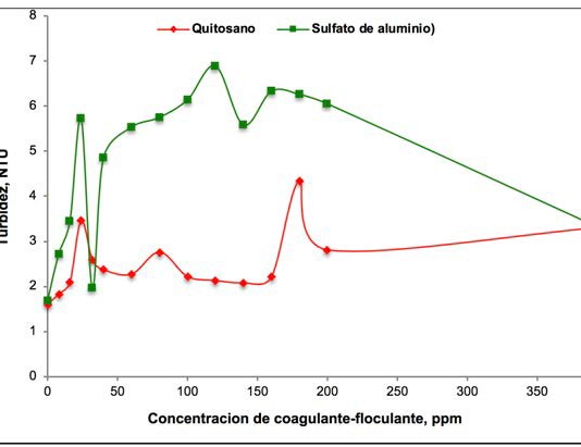 Turbidez vs concentración
de coagulante-floculante