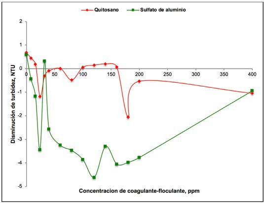 Disminución de
Turbidez vs concentración de coagulante-floculante
