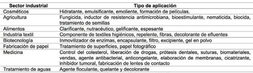 Aplicaciones industriales del
quitosano