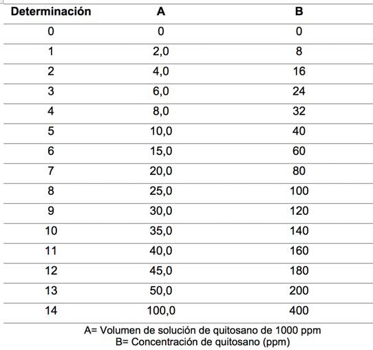Concentración experimental
de quitosano para las pruebas de jarras