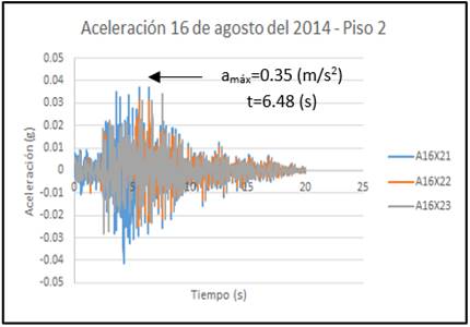 Tiempo Historia 16 de agosto el 2014 piso 2 en X
