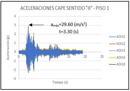 Tiempo Historia Cape piso 1 en
X