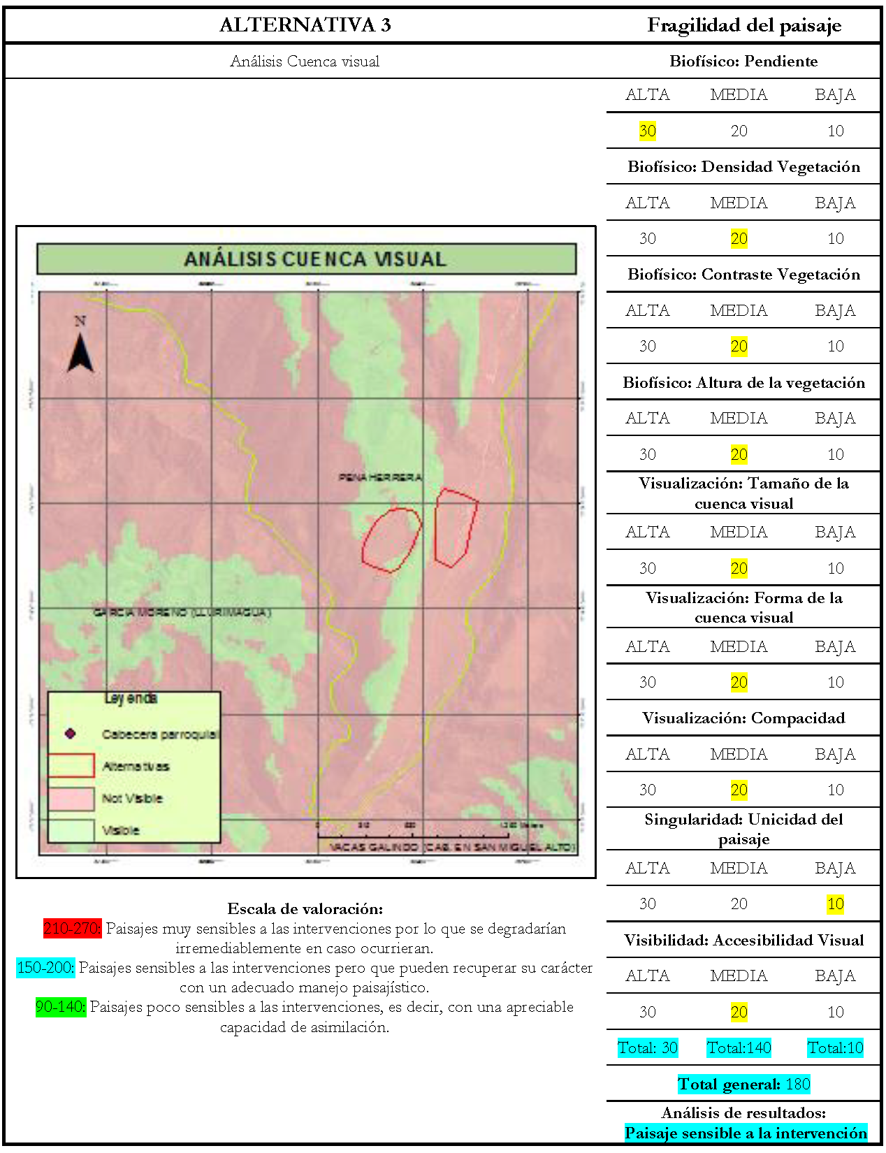 Evaluaci&oacute;n fragilidad
del paisaje Alternativa 3