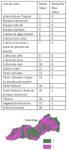 An&aacute;lisis de
variable 2, uso actual del suelo de la zona de Intag