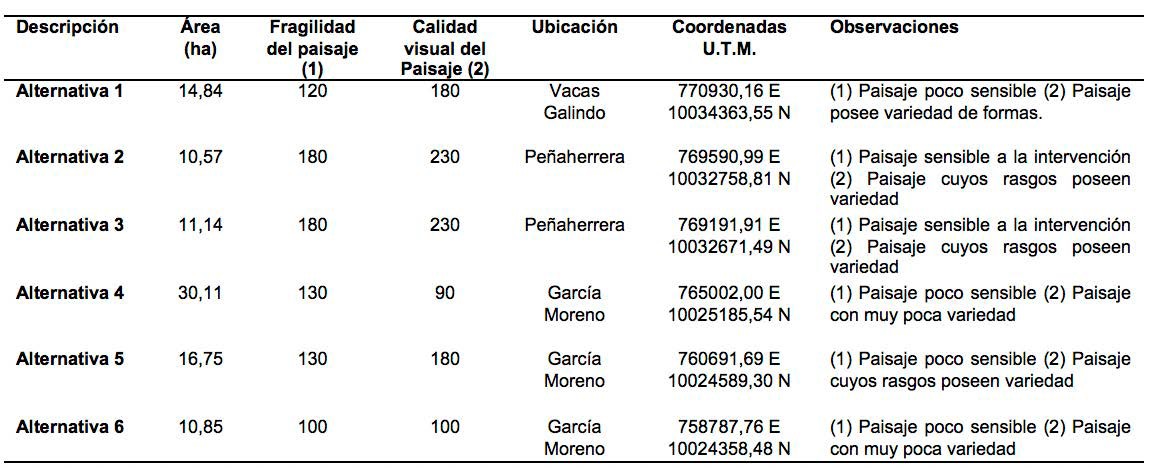 Resumen de alternativas