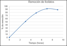 Curva de remoción de fosfatos