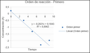 Orden de reacción de primer orden