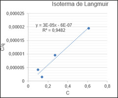 Isoterma de Langmuir