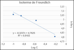  Isoterma de Freundlich