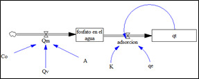 Diseño del modelo matemático del
fosfato en el suelo modificado