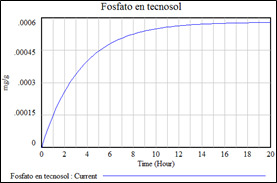 Comportamiento del fosfato en el
tiempo