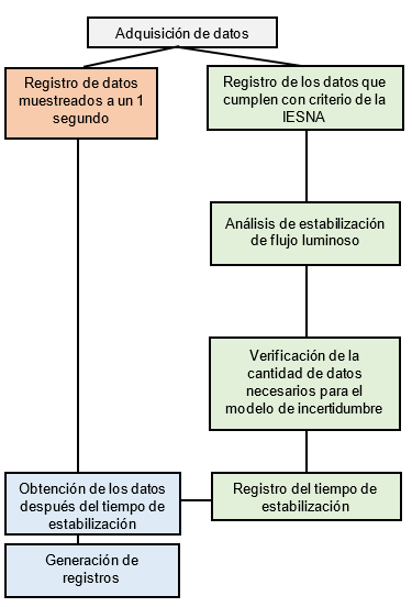  Esquema del proceso de adquisición de datos para el análisis de estabilidad
de flujo y registro de los datos de forma automática