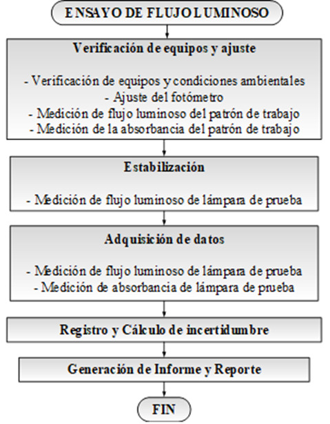 Esquema del proceso de ensayo de flujo luminoso para una
lámpara usando una esfera integradora