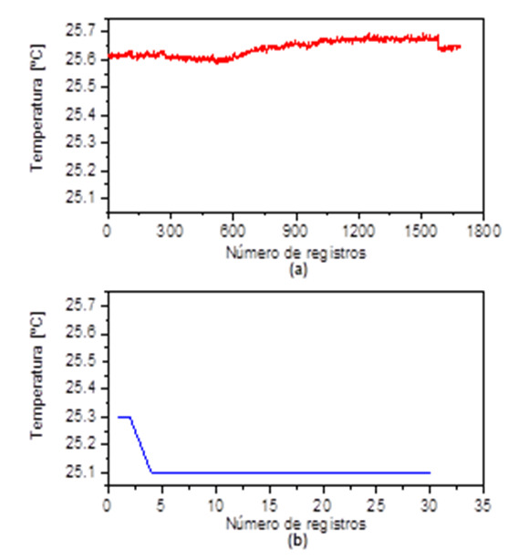 Evolución de toma de datos de temperatura
durante el ensayo de lámpara de prueba (a) sistema automatizado y (b) sistema
manual