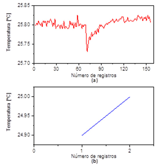 Evolución de toma de datos de temperatura
durante la medición de flujo luminoso de lámpara de referencia (a) sistema
automatizado y (b) sistema manual