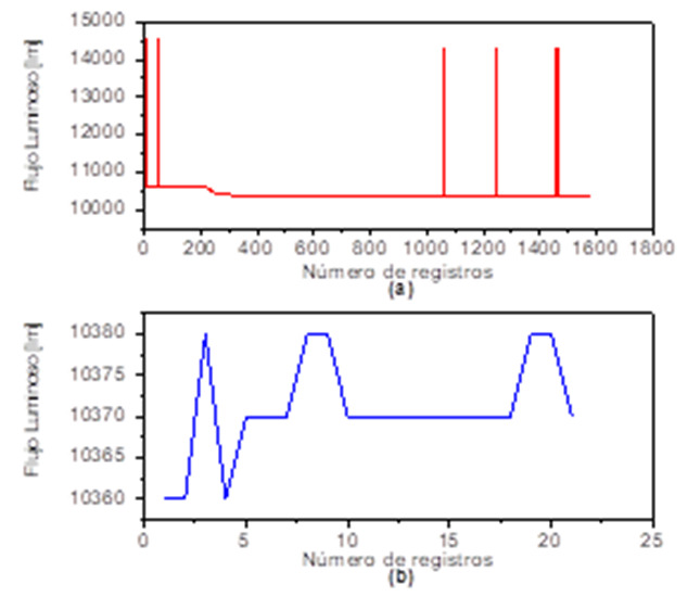 Evolución del flujo luminoso de la lámpara de prueba de descarga de alta
intensidad (a) sistema automatizado y (b) sistema manual